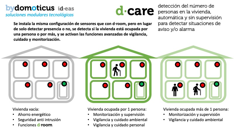 d·care: detección del número de personas en la vivienda, automática y sin supervisión para su cuidado