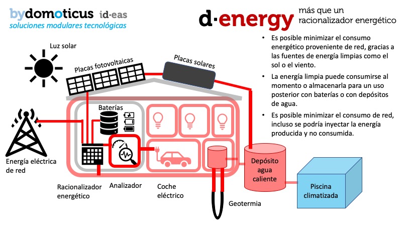 d·energy: sistema para integrar energías limpias y eficiencia energética