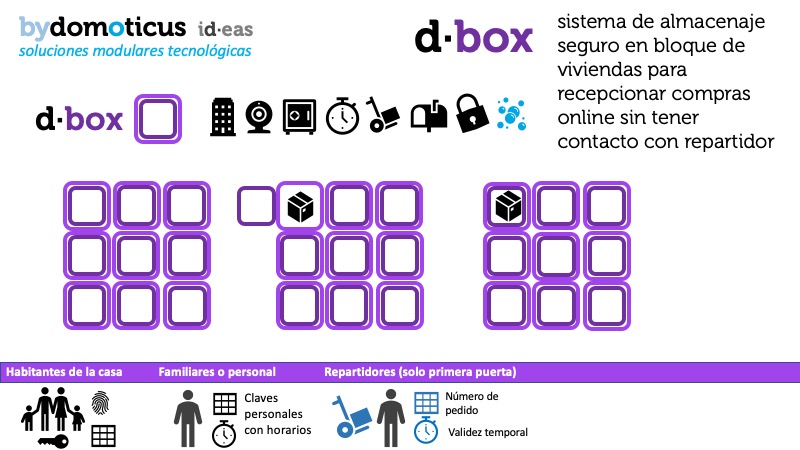 d·box: sistema para recepcionar compras online de casa de forma segura
