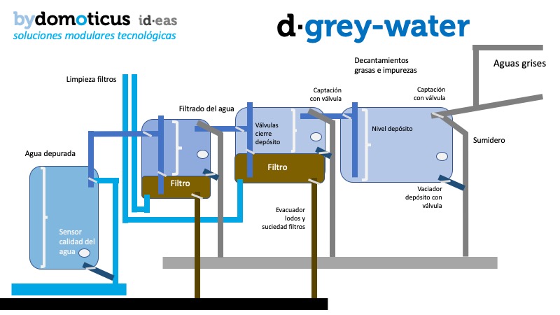 d·grey-water: sistema para la reutilización de las aguas grises